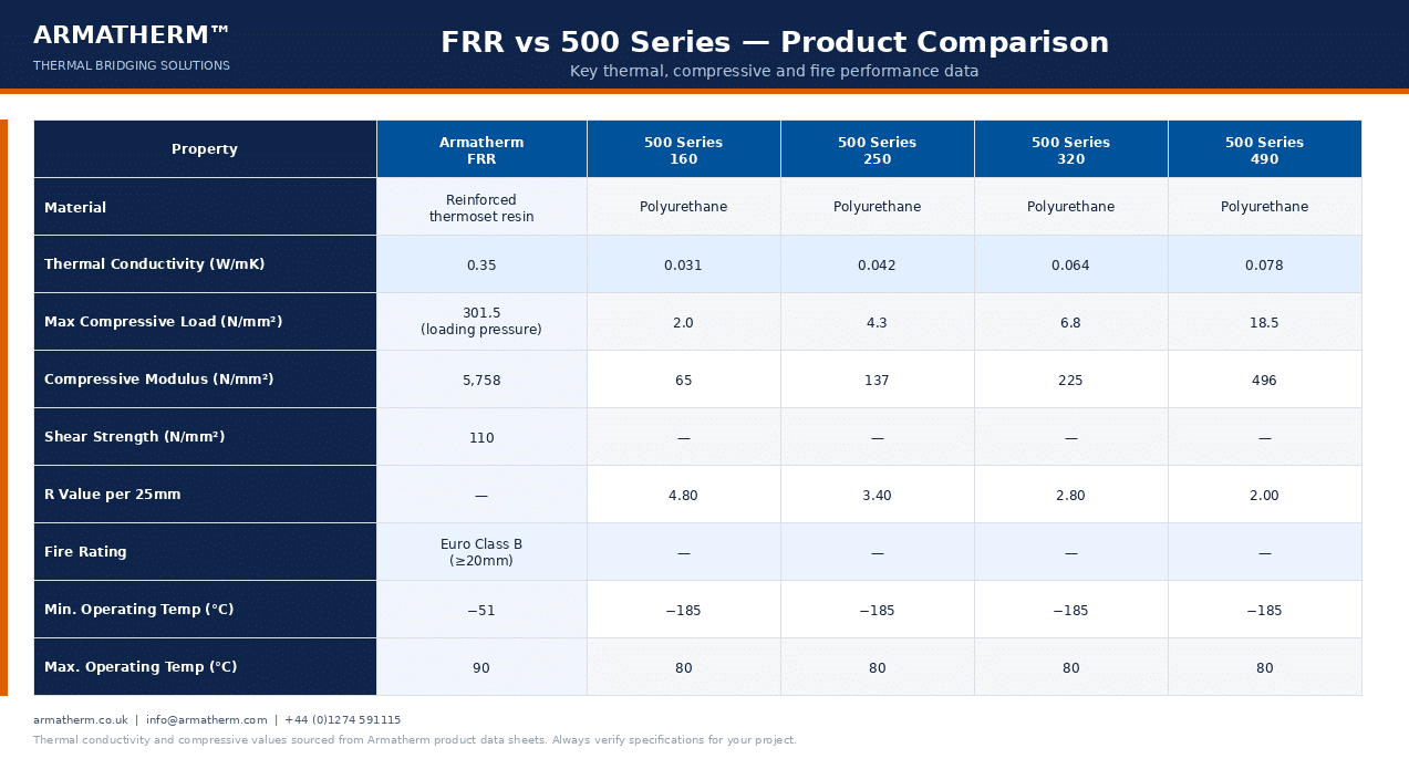 Armatherm™ 500 vs FRR – Product Comparison