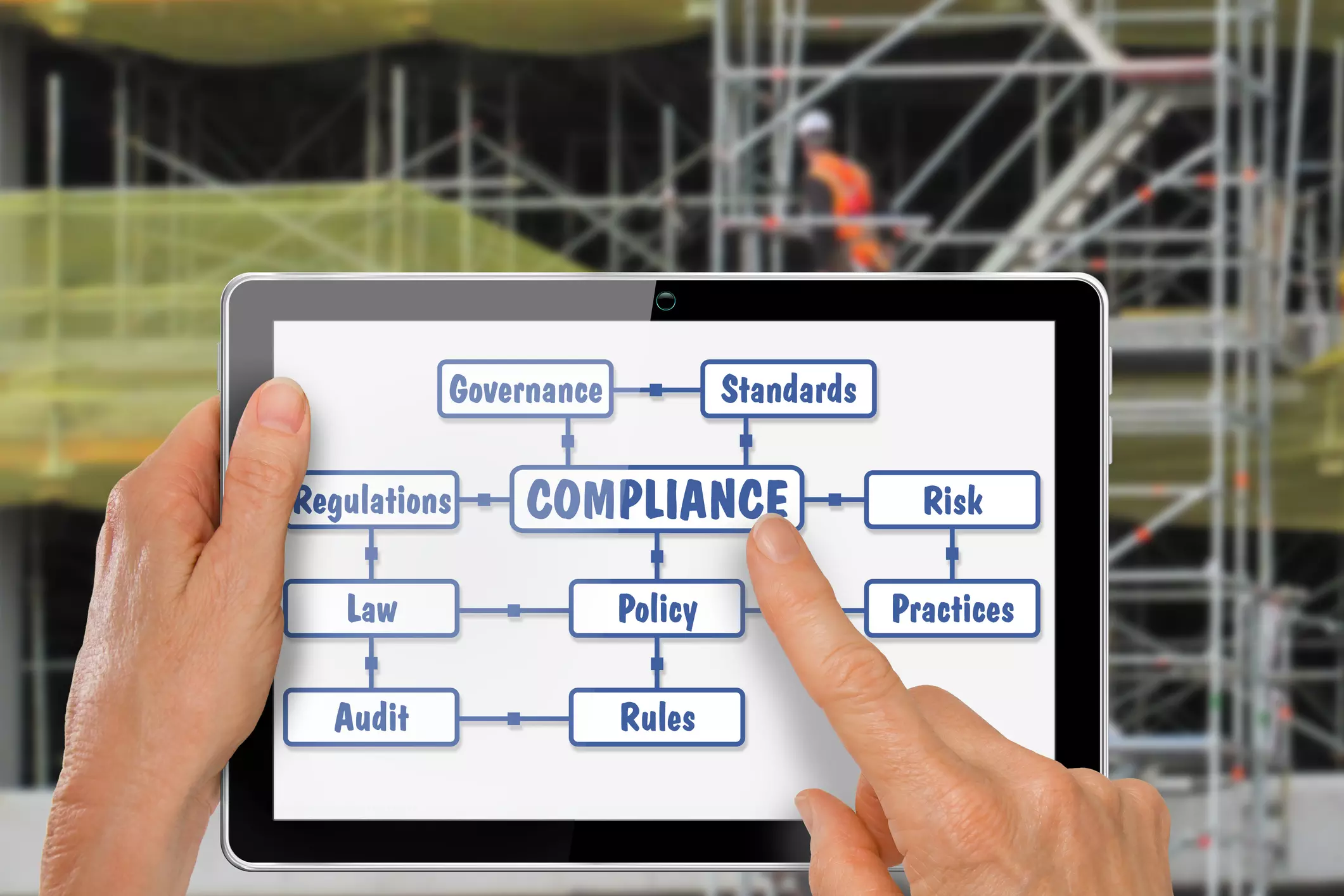 Tablet showing a compliance workflow diagram with terms like regulations, standards, and risk, held in front of a live construction site with scaffolding and a hi-vis worker in the background.